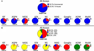 Autoantibody Diagnostics in Neuroimmunology: Experience From the 2018 Italian Neuroimmunology Association External Quality Assessment Program